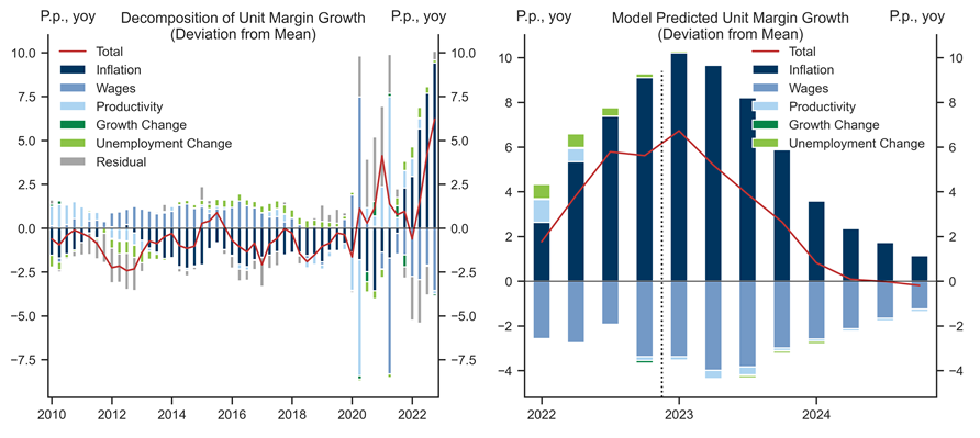 6. Margin Growth to Slow Sharply over the Course of the Year. Data available on request.