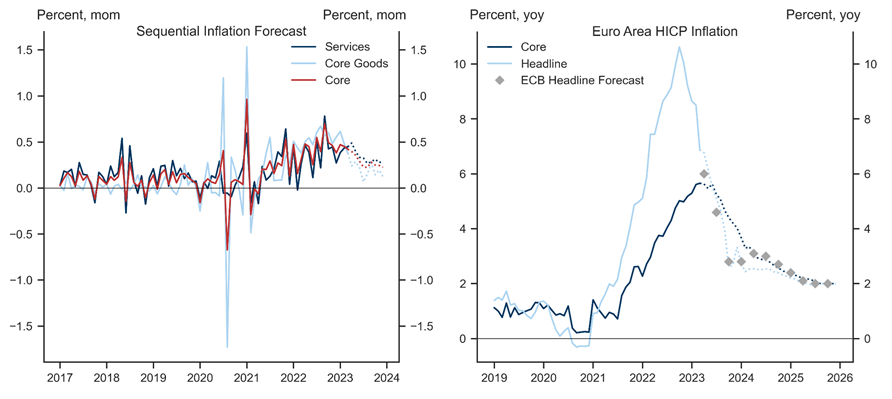 7. We Expect Continued Service Price Pressures, but Look for Lower Core Goods Pressures. Data available on request.