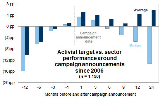 1. Performance of companies targeted by activist investors. Data available on request.