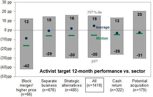 2. Distribution of 12-month excess returns vs. sector by activist investor demand. Data available on request.