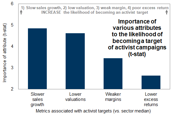 4. Importance of characteristics associated with companies targeted by activist investors. Data available on request.