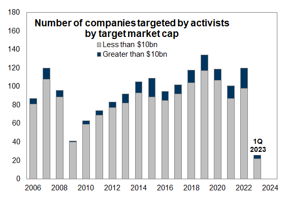 5. Number of companies targeted by activist investors by market cap. Data available on request.