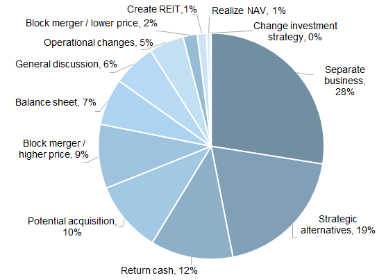 6. Value creation demands from activist investors. Data available on request.