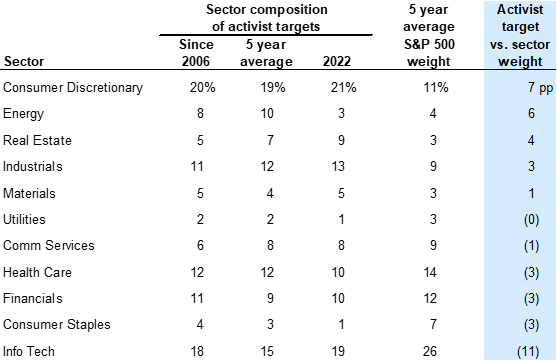 7. Sector composition of activist targets (share of campaigns). Data available on request.