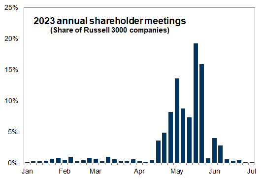 8. Annual shareholder meeting date among Russell 3000 companies. Data available on request.