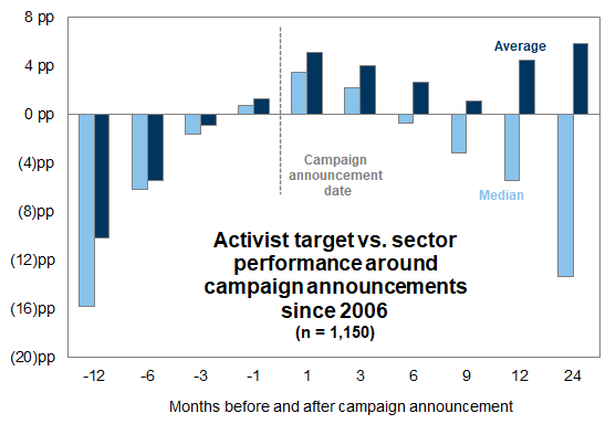 10. Performance of companies targeted by activist investors. Data available on request.