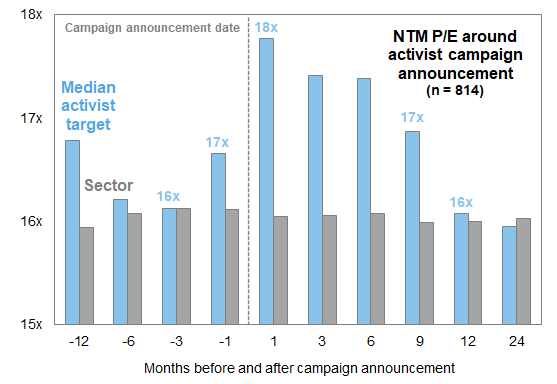11. Forward P/E: Median activist target vs. sector . Data available on request.