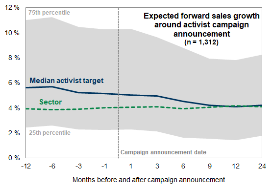 12. Expected forward sales growth: Median activist target vs. sector. Data available on request.