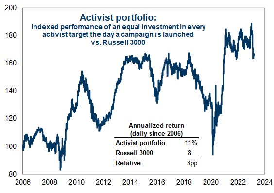 13. An equal-weight portfolio of activist targets has outperformed the Russell 3000. Data available on request.
