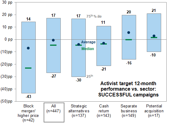 14. Performance distribution of successful activist campaigns. Data available on request.