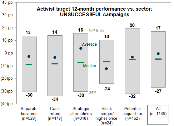 15. Performance distribution of unsuccessful activist campaigns. Data available on request.