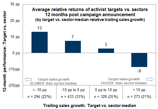 16. Targets with slower sales growth relative to sector median tend to outperform after 12 months. Data available on request.