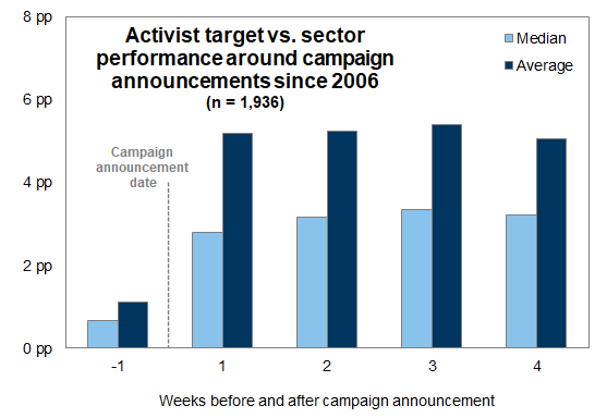9. Short-term performance of companies targeted by activist investors. Data available on request.