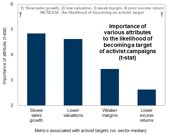 18. Importance of characteristics associated with activist targets. Data available on request.