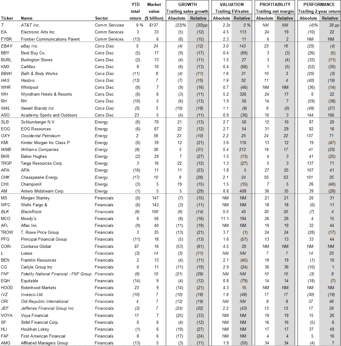 19. Russell 3000 stocks vulnerable to shareholder activism (ranked by market cap within sector). Data available on request.