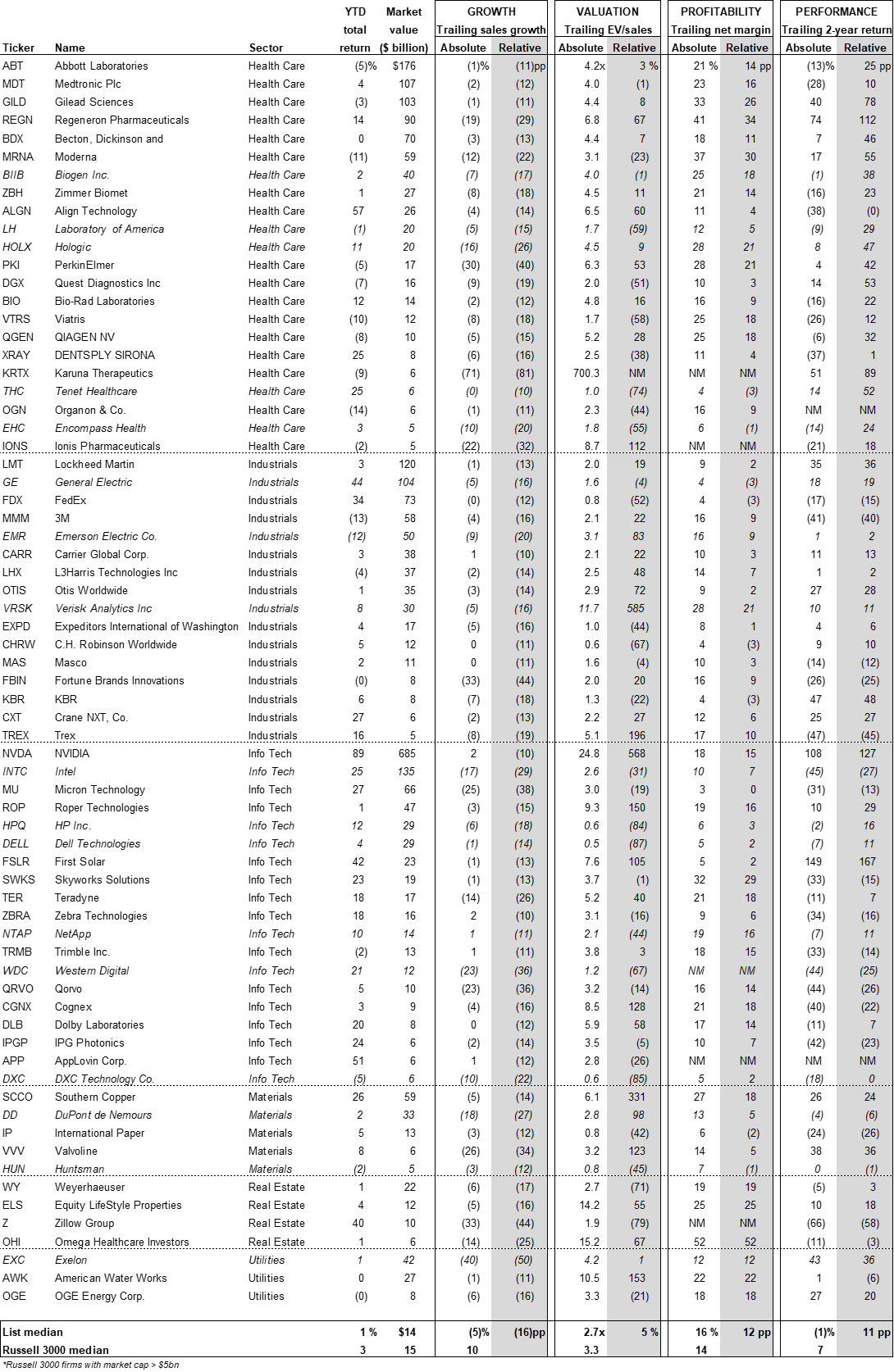 Exhibit 19 (continued): Russell 3000 stocks vulnerable to shareholder activism (ranked by market cap within sector). Data available on request.