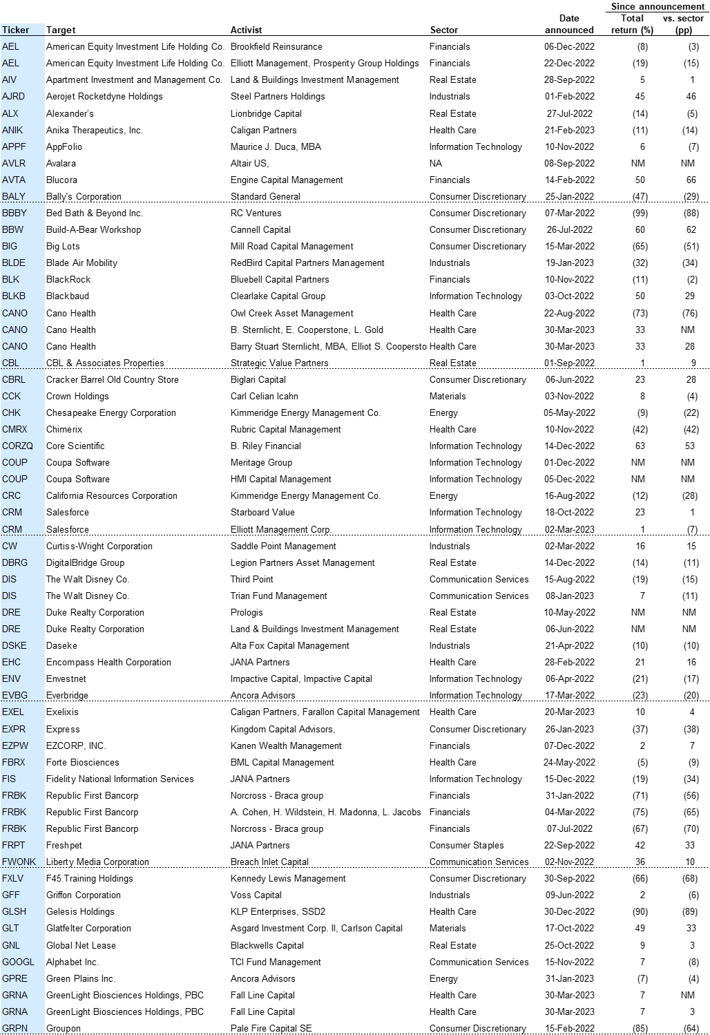 20. Activist campaigns with a value creation demand launched since January 2022. Data available on request.