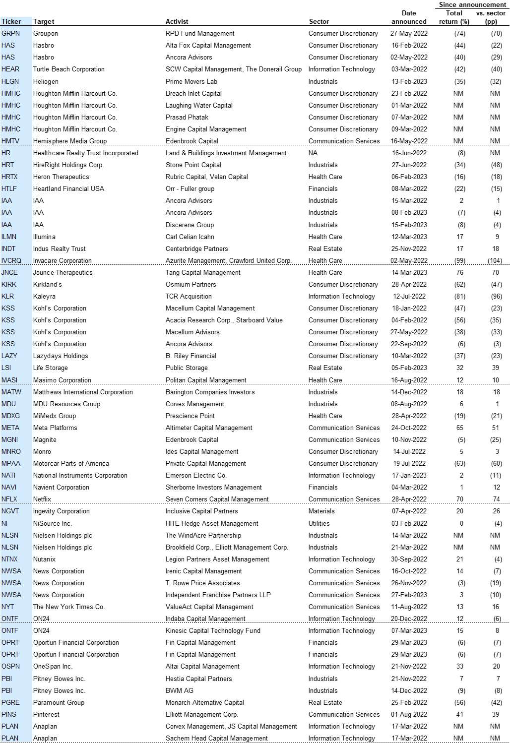 Exhibit 20 (continued): Activist campaigns with a value creation demand launched since 2022. Data available on request.