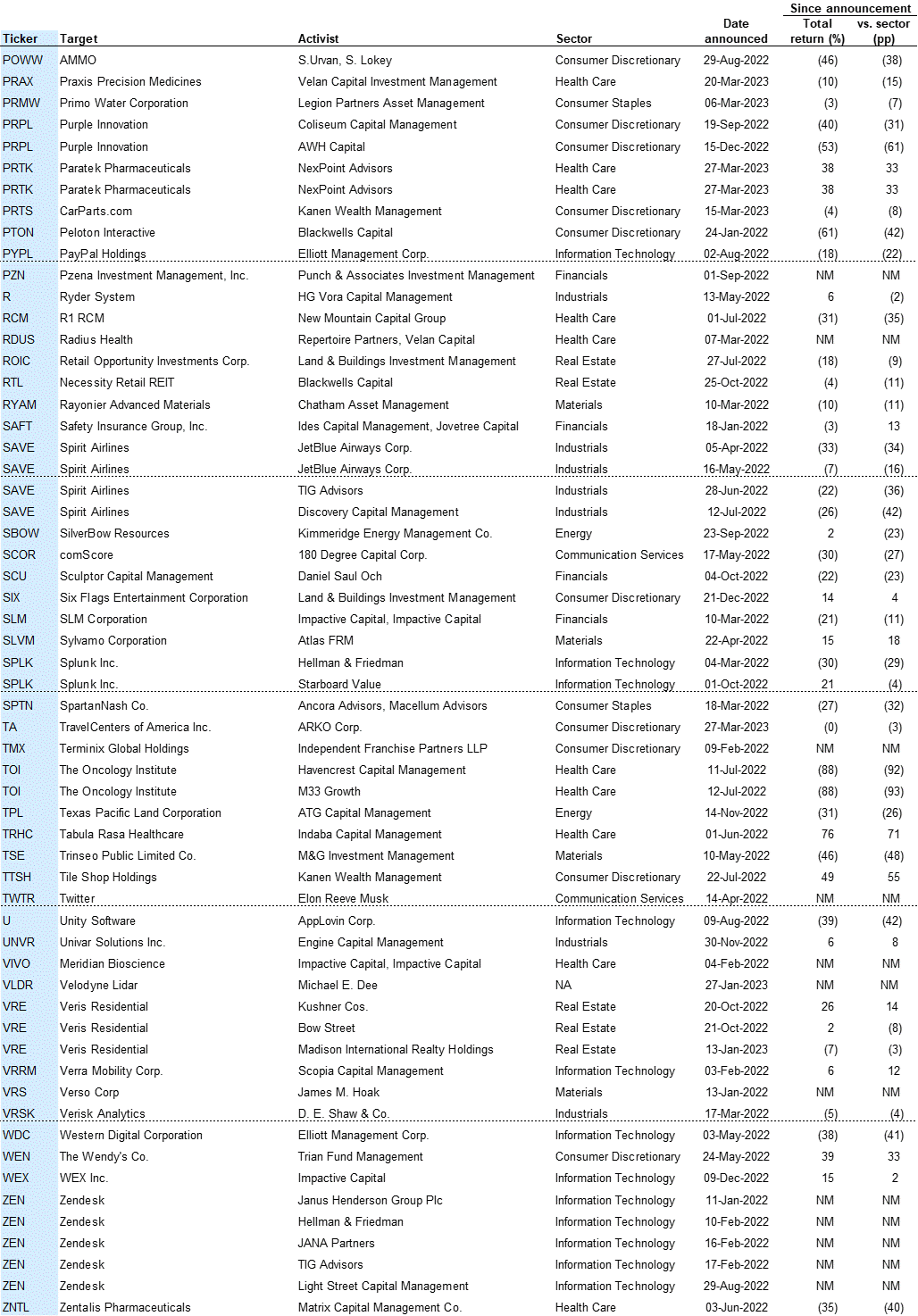 Exhibit 20 (continued): Activist campaigns with a value creation demand launched since 2022. Data available on request.
