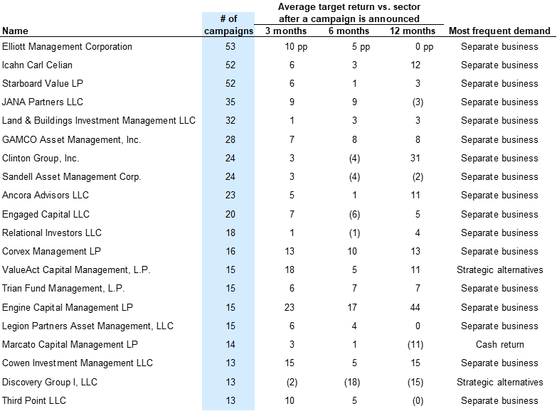 21. 20 most frequent activist investors in our database. Data available on request.
