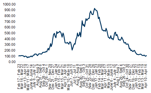 1. Our weekly composite increased (+9.3% w/w) in the most recent week. Data available on request.
