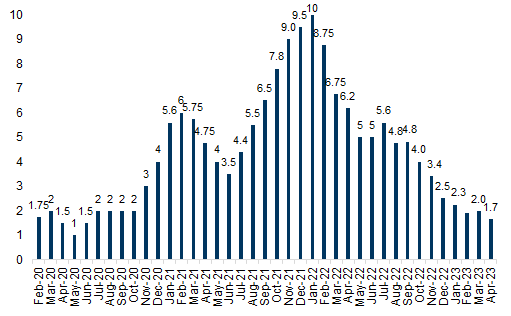 2. Our average bottleneck score for April is 1.7 - down significantly from the Dec21/Jan22 peak, and nearly in line with pre-pandemic levels. Data available on request.