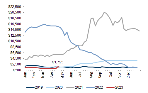 10. Ocean Container Shipping Rates, China/East Asia to North America West Coast. Data available on request.