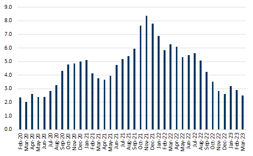 11. Container Weighted Average Dwell Time at San Pedro's Bay, Days. Data available on request.