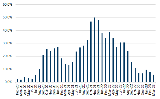 12. % of Containers Dwelling More than 5 Days. Data available on request.
