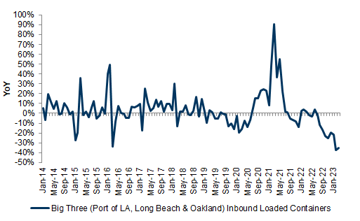 14. West Coast Ports' Inbound Loaded Containers -35% YoY in March. Data available on request.