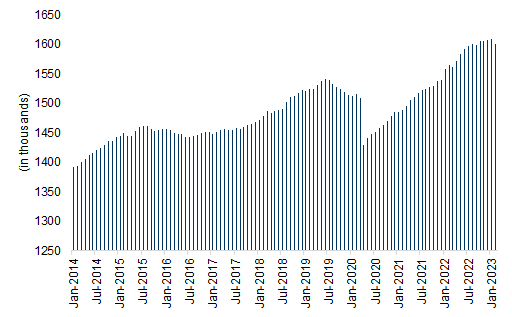 16. Total Truck Transportation Employee Count, Seasonally Adjusted. Data available on request.