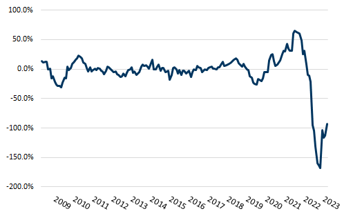 17. PMI: Manufacturing Suppliers' Delivery Times, YoY, Seasonally Adjusted. Data available on request.