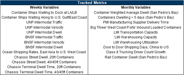 3. Tracked Congestion Metrics. Data available on request.