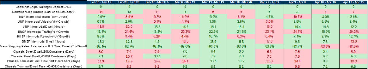 4. Bottleneck metrics were more mixed this week; certain overweighted variables (Ship Backlog, dwell times) deterioarted, pushing the index back slightly above '1'. Data available on request.