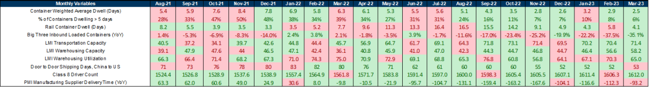 5. Most monthly bottleneck metrics improved sequentially in March. Data available on request.
