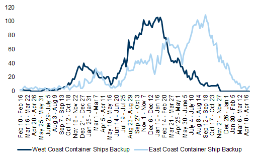 6. 7/0* container ships backed up this week on the East/West Coast. Data available on request.