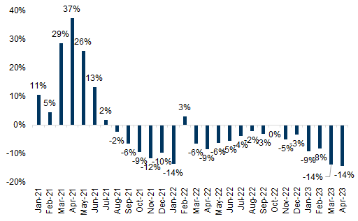 8. Intermodal volume declines (UNP and BNSF) have continued into April. Data available on request.