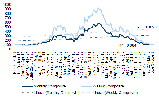 18. The weekly composite index (light blue) leads the monthly (dark blue); expect future monthly updates to confirm recent weekly trends. Data available on request.