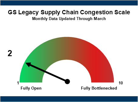 19. Our March monthly reading averaged 104, indicating a bottleneck score just above '1' when looking at all metrics (weekly and monthly combined). Data available on request.