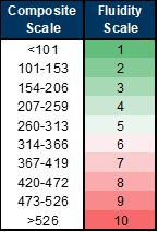 20. GS Legacy Supply Chain Congestion Scale (incorporates monthly and weekly data). Data available on request.