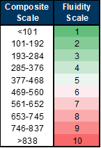 21. GS Weekly Supply Chain Congestion Scale (High-Frequency Data). Data available on request.