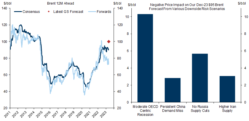 The Large Gap Between Consensus Expectations and Forwards Points to a Pessimistic Market Pricing Several Downside Risks. Data available on request.