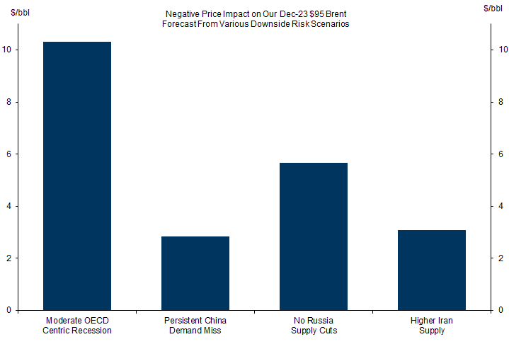 9. Some Downside Risk To Our Constructive Brent Forecast. Data available on request.