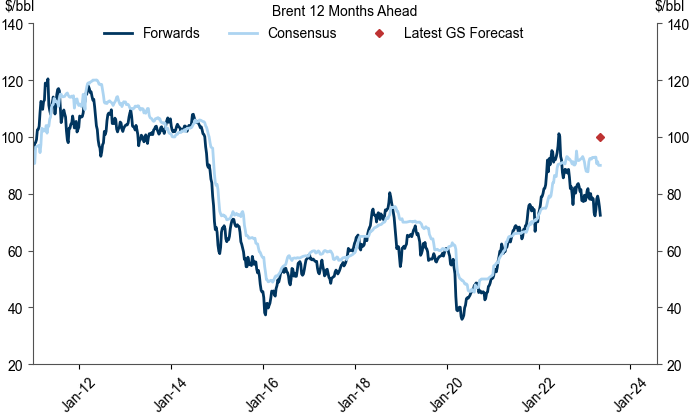 1. Oil Forwards Now Look Unusually Low Compared to Consensus Expectations. Data available on request.