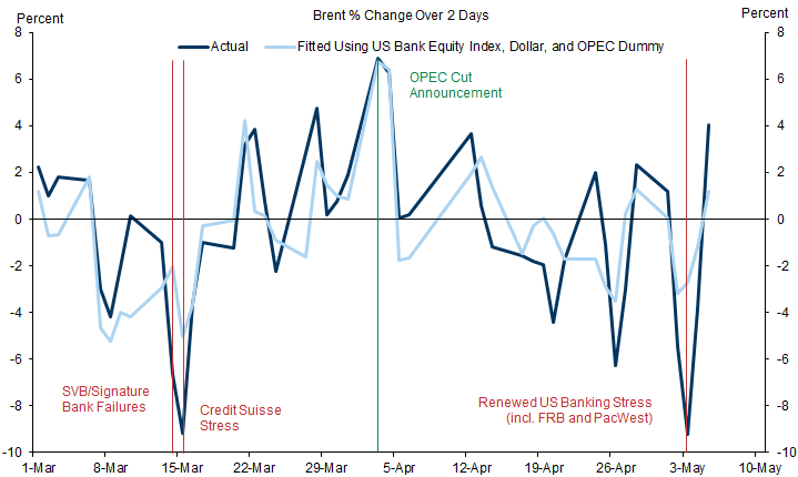 2. Rising Concerns About US Banks and Falling Oil Prices. Data available on request.