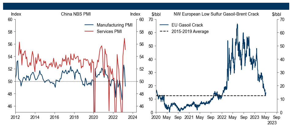3. Demand Concerns on Weak China Manufacturing Data and Falling Distillate Cracks. Data available on request.