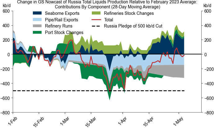 4. While Our Nowcast Offers No Evidence of Russia Production Cuts; We Suspect That Actual Production Has Fallen. Data available on request.