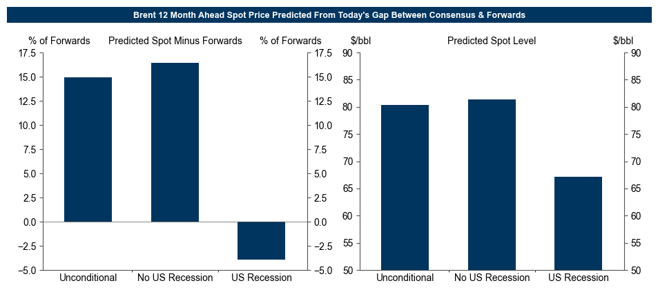 5. Today’s Large Gap Between Consensus and the Forwards Suggests Spot Prices Will Likely End Up Well Above the Forwards. Data available on request.