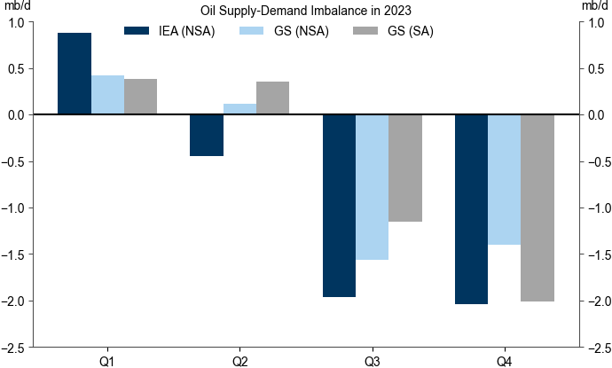 6. We Expect Deficits to Average 1.5mb/d in H2. Data available on request.