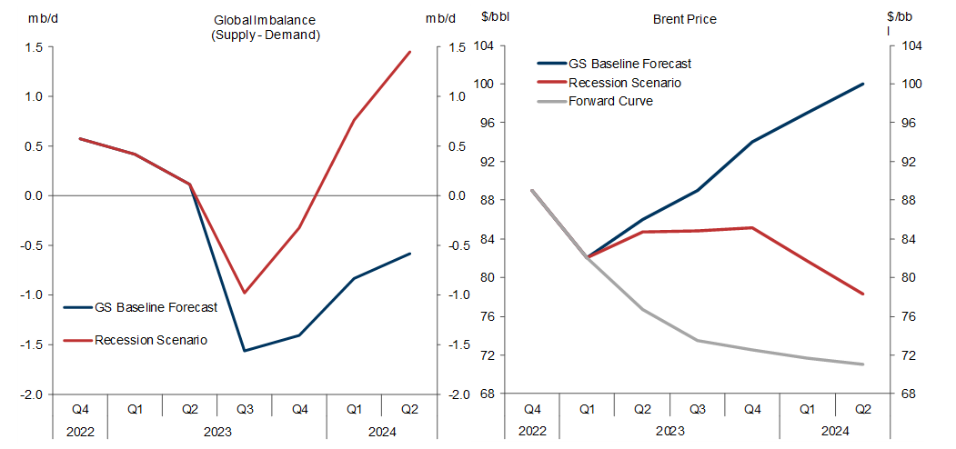 8. A Moderate OECD-Centric Recession Would Lower Brent Prices Eventually by $22/bbl. Data available on request.